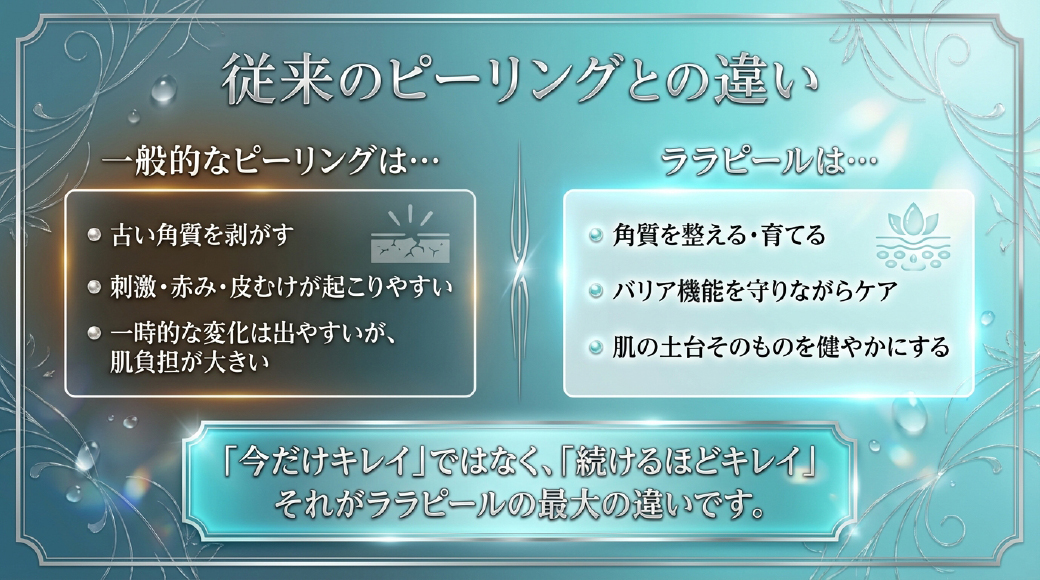 従来のピーリングとの違い 一般的なピーリングは・古い角質を剝がす・刺激/赤み/皮むけが起こりやすい・一時的な変化は出やすいが、肌負担が大きい ララピールは・角質を整える/育てる・バリア機能を守りながらケア・肌の土台そのものを健やかにする 「今だけキレイ」ではなく、「続けるほどキレイ」それがララピールの最大の違いです。